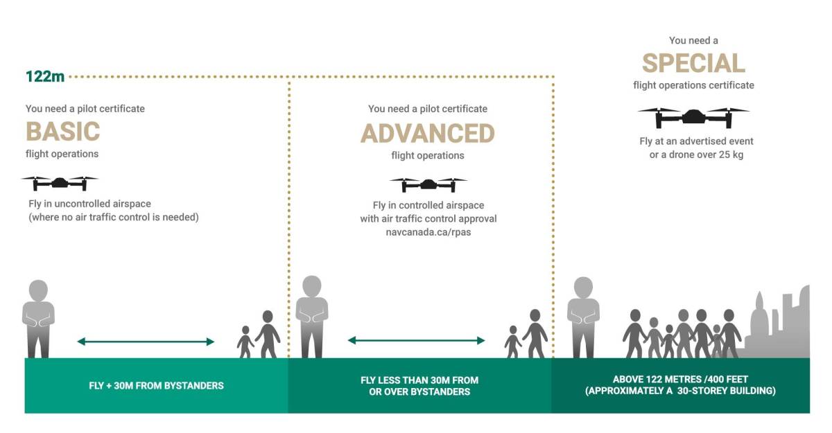 New canadian drone regulations